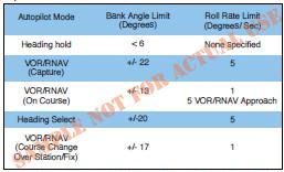 Autopilot Bank Angle and Roll Rate Limits for the S-76 used by the William J. Hughes Technical Center for Flight Tests